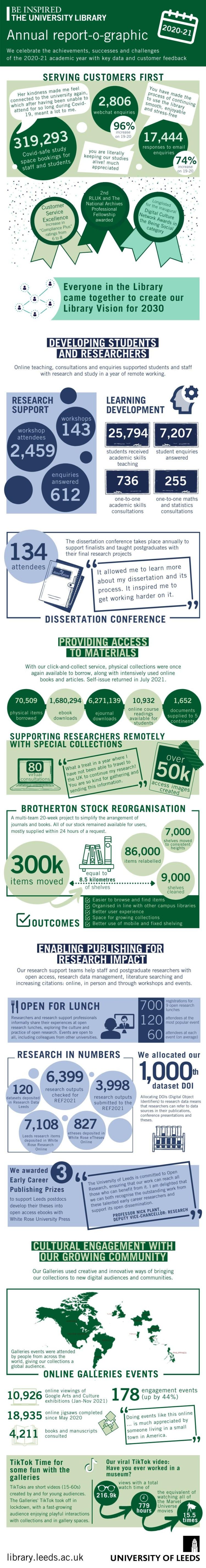 Infographic of library annual report: text version in following pages